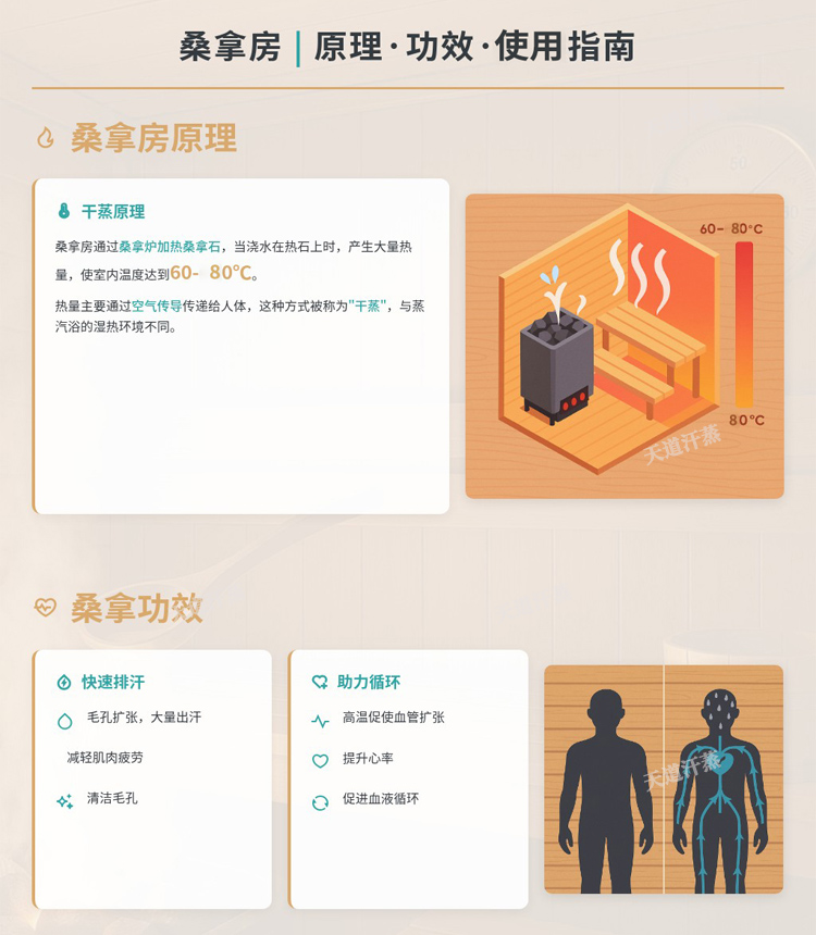 桑拿房原理